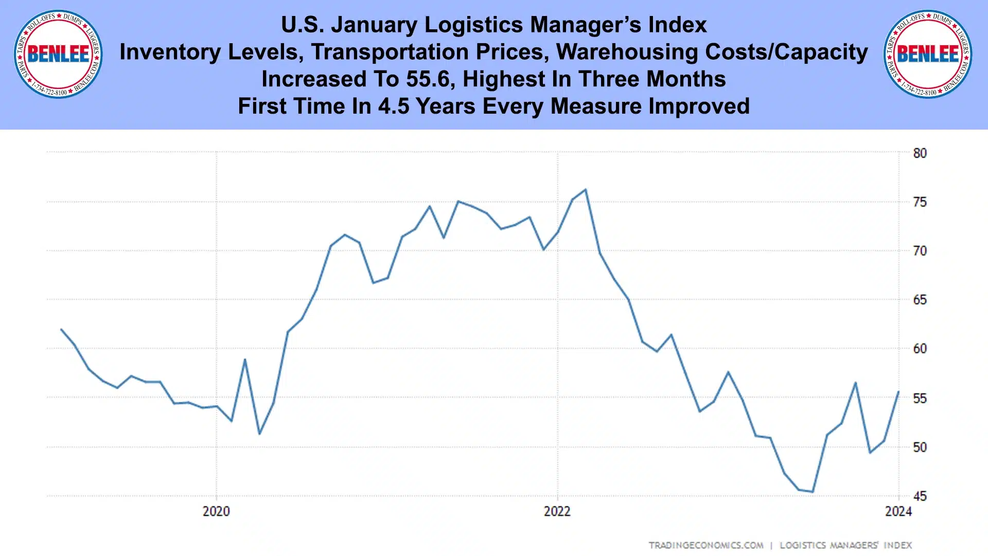 U.S. January Logistics Manager's Index